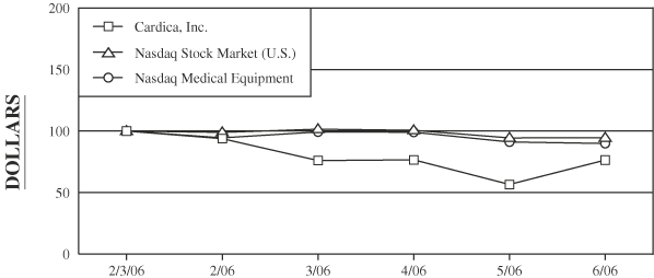 PERFORMANCE GRAPH